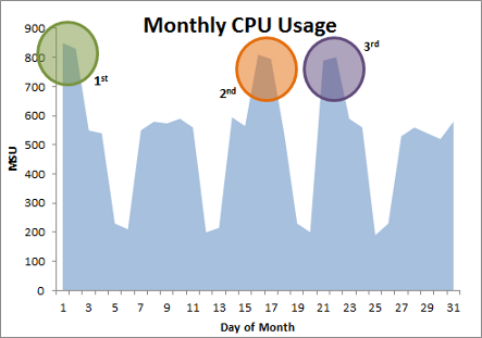 z/os cpu usage